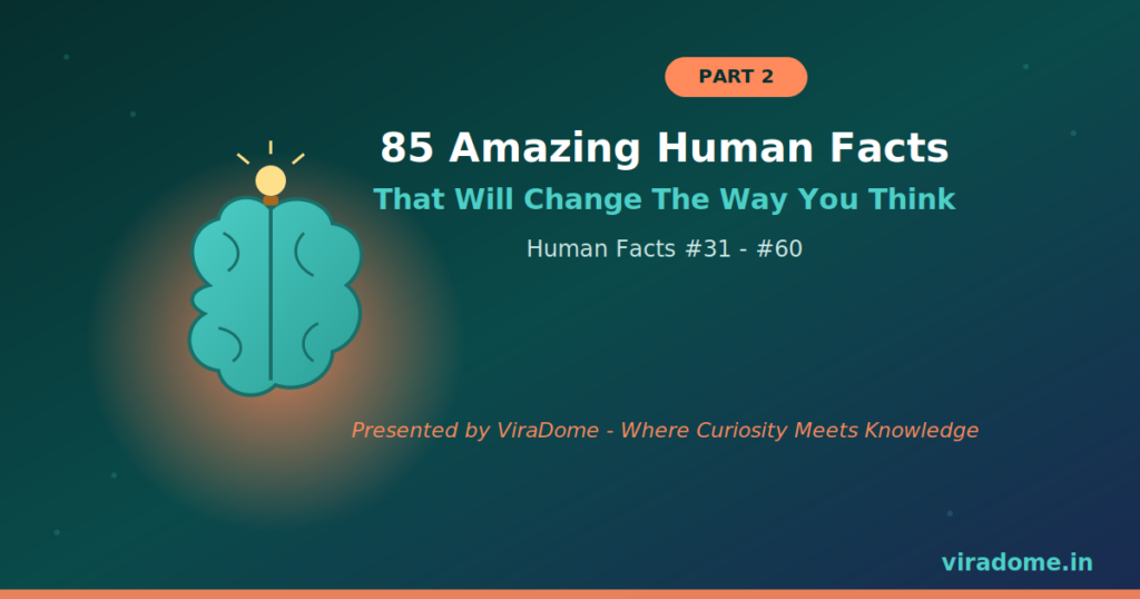 85 Amazing Human Facts blog poster Part 2 by ViraDome featuring a glowing brain illustration representing curious human facts number 31 to 60